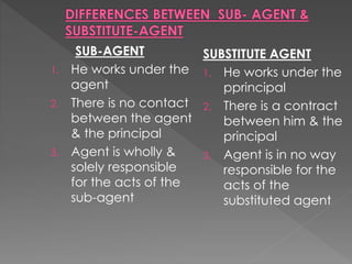 SUB-AGENT
1. He works under the
agent
2. There is no contact
between the agent
& the principal
3. Agent is wholly &
solely responsible
for the acts of the
sub-agent
SUBSTITUTE AGENT
1. He works under the
pprincipal
2. There is a contract
between him & the
principal
3. Agent is in no way
responsible for the
acts of the
substituted agent
 