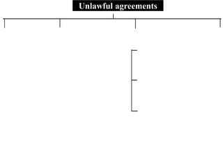 Unlawful agreements
illegal immoral Agreement opposing
public policy
wager
An agreement which
interferes with
administration of
government
An agreement
interfering with the
administration of justice
An agreement interfering
with administration of
personal liberties
Restraint of Restraint of Restraint of
Restraint of Restraint of
 