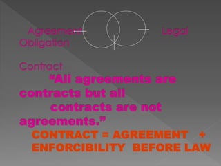 CONTRACT = AGREEMENT +
ENFORCIBILITY BEFORE LAW
 