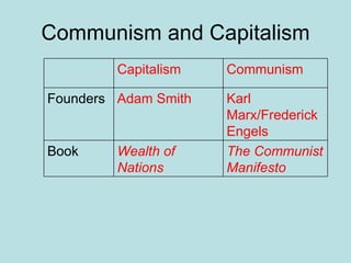 Communism and Capitalism Capitalism   Communism Founders Adam Smith Karl Marx/Frederick Engels Book Wealth of Nations The Communist Manifesto 