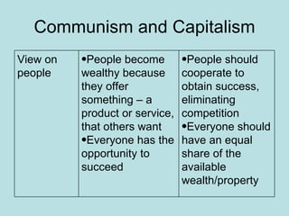 Communism and Capitalism View on people People become wealthy because they offer something – a product or service, that others want Everyone has the opportunity to succeed People should cooperate to obtain success, eliminating competition Everyone should have an equal share of the available wealth/property 