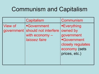 Communism and Capitalism Capitalism   Communism View of government Government should not interfere with economy –  laissez faire Everything owned by government Government closely regulates economy  (sets prices, etc.) 