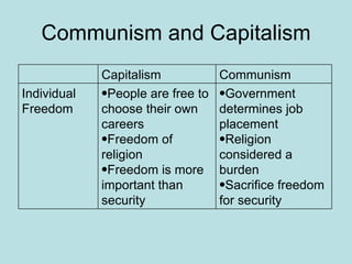 Communism and Capitalism Capitalism  Communism Individual Freedom People are free to choose their own careers Freedom of religion Freedom is more important than security Government determines job placement Religion considered a burden Sacrifice freedom for security 