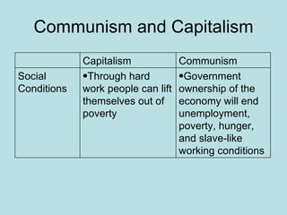 Communism and Capitalism Capitalism  Communism Social Conditions Through hard work people can lift themselves out of poverty Government ownership of the economy will end unemployment, poverty, hunger, and slave-like working conditions 