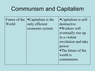 Communism and Capitalism Future of the World Capitalism is the only efficient economic system Capitalism is self-destructive Workers will eventually rise up in a violent revolution and take power The future of the world is communism 