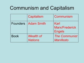 Communism and Capitalism
Capitalism Communism
Founders Adam Smith Karl
Marx/Frederick
Engels
Book Wealth of
Nations
The Communist
Manifesto
 