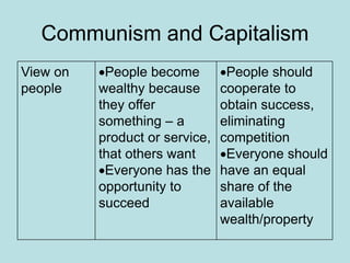 Communism and Capitalism
View on
people
People become
wealthy because
they offer
something – a
product or service,
that others want
Everyone has the
opportunity to
succeed
People should
cooperate to
obtain success,
eliminating
competition
Everyone should
have an equal
share of the
available
wealth/property
 
