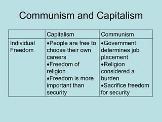 Communism and Capitalism
Capitalism Communism
Individual
Freedom
People are free to
choose their own
careers
Freedom of
religion
Freedom is more
important than
security
Government
determines job
placement
Religion
considered a
burden
Sacrifice freedom
for security
 