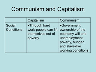 Communism and Capitalism
Capitalism Communism
Social
Conditions
Through hard
work people can lift
themselves out of
poverty
Government
ownership of the
economy will end
unemployment,
poverty, hunger,
and slave-like
working conditions
 