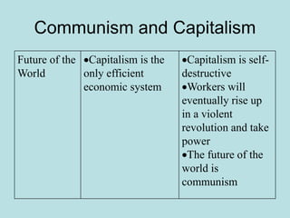 Communism and Capitalism
Future of the
World
Capitalism is the
only efficient
economic system
Capitalism is self-
destructive
Workers will
eventually rise up
in a violent
revolution and take
power
The future of the
world is
communism
 