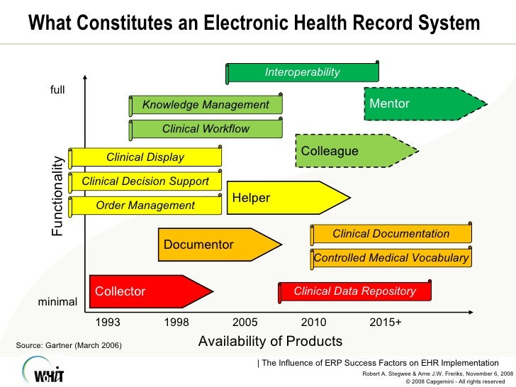 factors and forces affecting ehr system 5 technology trends that will affect hospital care right now, most electronic health record (ehr) systems are hosted on physical servers,. factors and forces affecting ehr system 5 technology trends that will affect hospital care right now, most electronic health record (ehr) systems are hosted on physical servers,.