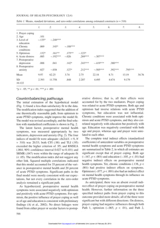 JOURNAL OF HEALTH PSYCHOLOGY 12(4)
588
Counterbalancing pathways
The initial estimation of the hypothetical model
(Fig. 1) found a less-than-satisfactory fit to the data.
The modification index suggested that the addition of
one theoretically reasonable path, from optimism to
acute PTSD symptoms, might improve the model fit.
The model was revised accordingly, and the final solu-
tion with standardized coefficients is shown in Fig. 2.
The latent factor, postoperative mental health
symptoms, was measured appropriately by two
indicators, depression and anxiety (Fig. 2). The four
indices of model fit were adequate: chi2(d.f. = 9, N
= 310) was 20.53; both CFI (.98) and TLI (.95)
exceeded the higher criterion of .95; and RMSEA
(.064; 90% confidence interval 0.027 to 0.101) and
SRMR (.047) were within the range of adequate fit
(< .05). The modification index did not suggest any
other link. Squared multiple correlations indicated
that this model accounted for 35 percent of the vari-
ance in postoperative mental health and 20 percent
of acute PTSD symptoms. Significant paths in the
final model were mostly consistent with our expec-
tations, but not every correlation in the zero-order
analysis remained a significant path.
As hypothesized, postoperative mental health
symptoms were associated negatively with optimism
and positively with acute PTSD symptoms. For opti-
mism, the positive influence of prayer coping as well
as of age and education is consistent with preliminary
findings (Ai et al., 2002). No direct linkages were
found from either prayer or secular factors to postop-
erative distress; that is, all their effects were
accounted for by the two mediators. Prayer coping
was related to acute PTSD symptoms. Both age and
optimism had inverse relations with acute PTSD
symptoms, but education was not influential.
Chronic conditions were associated with both opti-
mism and acute PTSD symptoms, and they also cor-
related negatively with education but positively with
age. Education was negatively correlated with both
age and prayer, whereas age and prayer were unre-
lated to each other.
The complete total indirect effects (standardized
coefficients) of antecedent variables on postoperative
mental health symptoms and acute PTSD symptoms
are summarized in Table 2, in which all estimates are
significant except that of prayer coping. Both age
(–.167, p < .001) and education (–.105, p < .01) had
negative indirect effects on postoperative mental
health symptoms. Yet, chronic conditions (.138, p <
.001) had positive indirect effects on symptoms.
Optimism (–.077, p < .001) also had an indirect effect
on mental health symptoms through its influence on
acute PTSD symptoms.
As anticipated, there was an absent overall indi-
rect effect of prayer coping on postoperative mental
health. However, further information on the three
specified indirect paths from prayer coping to this
outcome provided more details; all of the three were
significant but with different directions. On distress,
prayer coping had negative influences through both
Path 1, optimism (–.065, p < .01), and Path 2,
Table 1. Means, standard deviations, and zero-order correlations among estimated constructs (n = 310)
1. 2. 3. 4. 5. 6. 7. 8.
1. Prayer coping
2. Age .101
3. Level of −.135* −.248***
education
4. Chronic .069 .145* −.188***
conditions
5. Optimism .132* .161** .175** −.123*
6. Acute distress .085 −.192*** −.026 .269*** −.307***
7. Postoperative
depression .088 .041 .142* .243*** −.419*** .380***
8. Postoperative
anxiety .027 −.038 .127* .212*** −.505*** .392*** .795***
Mean 9.97 62.25 3.74 2.75 22.18 8.71 13.19 34.76
SD 2.393 11.758 .848 2.207 4.495 4.674 9.179
10.122
*p < . 05; ** p < .01; *** p < .001
at Katholieke Univ Leuven on February 26, 2013hpq.sagepub.comDownloaded from
 