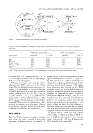 optimism–acute PTSD symptoms linkage (–.011, p
< .05) and a positive effect (.036, p < .05), through
Path 3, acute PTSD symptoms.
Additional information concerning the indirect
effects on acute PTSD symptoms was also offered
by the SEM test, though this construct was not con-
sidered to be the endpoint of this study. Through
optimism, acute PTSD symptoms were negatively
related to prayer (–.040, p < .05), age (–.059, p <
.01) and education (–.061, p < .01), and was posi-
tively related to chronic conditions (.033, p < .05).
Clearly, prayer coping had a negative indirect effect
on acute PTSD symptoms through optimism, which
appeared to counteract its positive direct effect on
acute distress. Therefore, the total effect of prayer
coping on this mood state was insignificant.
Discussion
Based on Hegel’s dialectic contradictive principle,
this prospective study provided a conceptual
explanatory model concerning the complex effect of
preoperative use of prayer coping on short-term post-
operative mental health. This model is a good fit to
the data, gathered from a sample of middle-aged and
older patients undergoing open-heart surgery, a life-
altering event with significant public health implica-
tions. Consistent with Contrada et al.’s (2004)
regression analysis, the bivariate analysis showed no
relation of preoperative prayer use with postoperative
symptoms (i.e. depression and anxiety). However, as
recommended (Miller & Thoresen, 2003), the SEM
model showed two potentially counterbalancing
pathways that manifest its indirect effects. On the
positive side, general positive expectations, or opti-
mism, mediate the likely favorable influence of
prayer on postoperative symptoms. On the negative
side, acute stress disorder, in the form of acute PTSD
symptoms, mediates the undesirable link with prayer.
The parallel-pathway model may help to better
understand the mixed findings in the role of faith fac-
tors in health, provided mostly by cross-sectional
studies (Alferi et al., 1999; Ano & Vasconcelles,
2005; McCullough & Larson, 1999).
Table 2. Total indirect effects (standardized coefficient) of postoperative mental health and acute stress response
(N = 310)
Postoperative mental health Acute stress response
Antecedents Coefficients Z (Est. SE) Coefficients Z (Est. SE)
Age −0.167 −4.567 −0.059 −3.091
Education −0.105 −2.978 −0.061 −3.125
Prayer coping −0.040 −1.214 −0.040 −2.407
Chronic conditions 0.138 3.844 0.033 2.042
Optimism −0.077 −3.635
Note: * Total effects differ from indirect effect, which are presented in the text or obvious in the final model
AI ET AL.: PATHWAYS FROM PRAYER TO MENTAL HEALTH
589
−.25∗∗∗
.22∗∗∗
.23∗∗∗
.15∗∗
.44∗∗∗
−.14∗
13∗
Prayer
Coping
Education
Acute Stress
Optimism
Depression
Anxiety
Chronic
Condition
Age
.95∗∗∗
.84∗∗∗.29∗∗∗
−.27∗∗∗−.12∗
−.19∗∗∗
.26∗∗∗
−.19∗∗∗
.15∗
Mental Health
Figure 2. A final structure model with standardized solution.
at Katholieke Univ Leuven on February 26, 2013hpq.sagepub.comDownloaded from
 