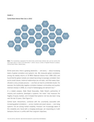 FIGURE 4. 9

Central Bank Interest Rate Cuts in 2012
China
-0.56%

Sweden

South
Africa

Kazakhstan

-0.50%

-2.00%

-0.50%

Hungary

Brazil

India

Russia

-0.25%

-3.75%

-0.50%

0.25%

Namibia

Indonesia
-0.25%

-0.75%

Romania

Belarus

-0.75%

-13.00%

Czech
Republic

-0.25%

Uganda

Denmark

Lebanon
-0.50%

-10.5%

Chile

Latvia

Pakistan

-0.25%

-0.25%

Ukraine

Philippines

-0.50%

-1.00%

-2.00%

South
Israel
-0.75%
Africa

Kenya
-7.00%

South
Korea
-0.50%

Australia
-1.00%

Note: The visualization represents the total of the central bank interest rate cuts by country that
have taken place in 2012 (YTD November 7, 2012). Source: Center of Applied Research analysis;
Central Bank Rates; Global Rates.

At the same time, there is growing awareness — and worry — about increasing
levels of global correlation and systemic risk. We measured global correlations
among the weekly returns of 19 MSCI National Indices from 1996–2011 and
found that the global markets are indeed becoming increasingly correlated. Even
across asset classes, historical relationships are not static, and that makes diversification a very complex process — one that can lead to unintended results. For
example, the traditionally negative correlation between commodities and equities
reversed sharply in 2008, as a result of deleveraging and demand loss.10
In a related analysis, State Street Associates, State Street’s partnership of
industry and academia, developed a systemic risk index11 that measures the
fragility of equity markets, and it showed that systemic risk has also been rising
over the last 15 years. (See Figure 5.)
Central bank interventions, combined with the uncertainty associated with
increasing global correlations — across markets and asset classes — and rising
systemic risk are driving market instability. Investors’ are increasingly aware of
this instability and, faced with a changing landscape, are responding to it with
behaviors that are in conflict with their long-term objectives.

THE INFLUENTIAL INVESTOR: HOW INVESTOR BEHAVIOR IS REDEFINING PERFORMANCE

9

 