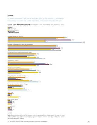FIGURE 6.

Increased transparency will have a significant effect on the industry — but whether
transparency translates into usable information for investors remains to be seen.
Largest Areas of Regulatory Impact (Percentage of Survey Respondents, Rank Ordered by Total)
Overall
Asset manager
Institutional investor
Intermediary
Regulatory institution

Increased capital and liquidity
26%

22%

29%

17%

34%

Increased transparency and reporting requirements
22%
22%
20%

24%

23%

Forced restructuring of activities/business model
13%
12%

9%

13%

16%

New forms of taxation
12%

17%
13%

19%

Changes in sales practices
10%
7%

14%

5%
Changes in global derivative markets
8%
4%
6%

Compensation/incentive scheme changes
6%
6%
2%
7%
Don’t know
2%
1%
1%

13%

10%

14%

9%

5%

Other, please specify
1%
2%
2%
1%
Not applicable
1%
1%
2%

n= 505
Note: Question asked: Which of the following areas of regulatory focus do you expect will have the most
profound effect on your firm/investment management industry over the next 10 years? Source: Center
for Applied Research analysis.
THE INFLUENTIAL INVESTOR: HOW INVESTOR BEHAVIOR IS REDEFINING PERFORMANCE

14

 
