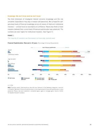 Knowledge: We don’t know what we don’t know

The third dimension of misaligned interest concerns knowledge and the role
unrealistic expectations may play in investor self-awareness. We surveyed for selfperceived levels of financial knowledge across all classes of retail and institutional
investors — and we found an abundance of confidence. Nearly two-thirds of retail
investors believed their current level of financial sophistication was advanced. The
numbers are even higher for institutional investors. (See Figure 7.)
FIGURE 7.

The majority of investors see themselves as financially sophisticated.
Financial Sophistication: Now and in 10 years (Percentage of Survey Respondents)
basic

advanced

level of ﬁnancial sophistication

Overall
Today
In 10 years

Institutional investor

High net worth

Mass afﬂuent

Mass basic

0%

35%

Don’t know

40%

Strongly agree
Agree

20%

Somewhat agree
Somewhat agree

0%

20%

40%

60%

80%

100%

Agree
Strongly agree

n= 2,724
Note: Question asked: How would you describe your behavior in the following categories: now and
in 10 years? My level of financial sophistication is very low/my level of financial sophistication is very
advanced. Please rate each statement: somewhat agree, agree or strongly agree. Source: Center
for Applied Research analysis.

THE INFLUENTIAL INVESTOR: HOW INVESTOR BEHAVIOR IS REDEFINING PERFORMANCE

15

 