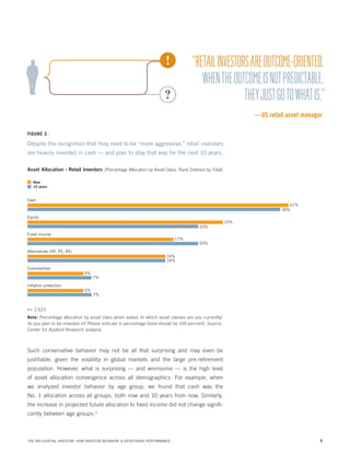 “RETAIL INVESTORS ARE OUTCOME-ORIENTED.
WHEN THE OUTCOME IS NOT PREDICTABLE,
THEY JUST GO TO WHAT IS.”
—US retail asset manager
FIGURE 2.

Despite the recognition that they need to be “more aggressive,” retail investors
are heavily invested in cash — and plan to stay that way for the next 10 years.
Asset Allocation - Retail Investors  (Percentage Allocation by Asset Class, Rank Ordered by Total)
Now
10 years

Cash
31%
30%
Equity
20%
Fixed income

17%

23%

20%

Alternatives (HF, PE, RE)
16%
16%
Commodities

Inﬂation protection

6%

6%

7%

7%

n= 2,623
Note: Percentage allocation by asset class when asked: In which asset classes are you currently/
do you plan to be invested in? Please indicate in percentage (total should be 100 percent). Source:
Center for Applied Research analysis.

Such conservative behavior may not be all that surprising and may even be
justifiable, given the volatility in global markets and the large pre-retirement
population. However, what is surprising — and worrisome — is the high level
of asset allocation convergence across all demographics. For example, when
we analyzed investor behavior by age group, we found that cash was the
No. 1 allocation across all groups, both now and 10 years from now. Similarly,
the increase in projected future allocation to fixed income did not change significantly between age groups.3

THE INFLUENTIAL INVESTOR: HOW INVESTOR BEHAVIOR IS REDEFINING PERFORMANCE

5

 