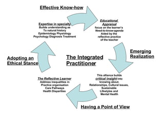 Effective Know-how Emerging Realization Having a Point of View Adopting an Ethical Stance The Integrated Practitioner Educational  Appraisal focus on the learner’s  Need-to-know-agenda Aided by the  reflective practice of the teacher This alliance builds critical insight  into  knowing about.  Relationships, Cultural issues,  Sustainable  Lifestyles and  Mental Health Expertise in specialty Builds understanding as To natural history Epidemiology Physiology Psychology Diagnosis Treatment The Reflective Learner   Address inequalities in Practice organisation Care Pathways Health Disparities  