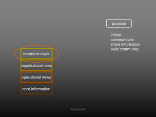 purpose<br />inform<br />communicate<br />share information<br />build community<br />team/unit news<br />organizational n...