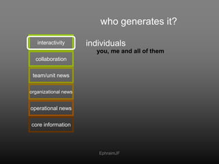 who generates it?<br />individuals<br />interactivity<br /> you, me and all of them<br />collaboration<br />team/unit news...