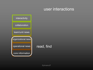 user interactions<br />interactivity<br />collaboration<br />team/unit news<br />organizational news<br />read, find<br />...