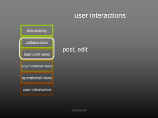 user interactions<br />interactivity<br />collaboration<br />post, edit<br />team/unit news<br />organizational news<br />...