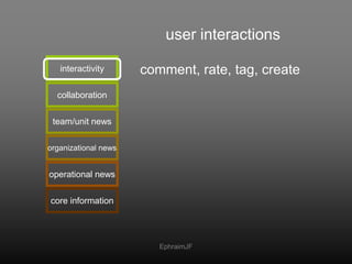 user interactions<br />comment, rate, tag, create<br />interactivity<br />collaboration<br />team/unit news<br />organizat...