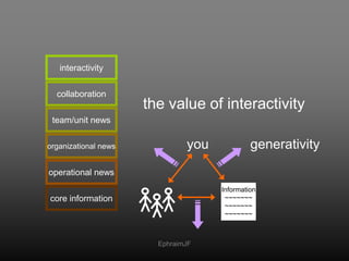 interactivity<br />collaboration<br />the value of interactivity<br />team/unit news<br />generativity<br />you<br />organ...