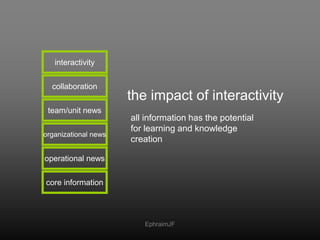 interactivity<br />collaboration<br />the impact of interactivity<br />team/unit news<br />all information has the potenti...