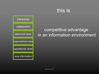 this is<br />interactivity<br />collaboration<br />team/unit news<br />competitive advantage <br />in an information envir...