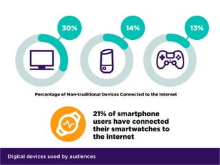 Digital devices used by audiences
 