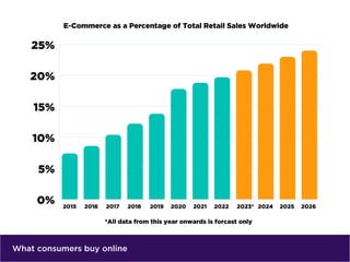 What consumers buy online
 