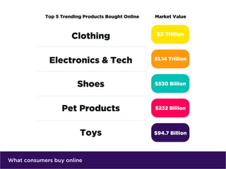 What consumers buy online
 