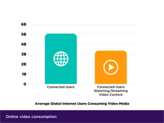 Online video consumption
 