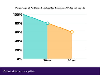 Online video consumption
 