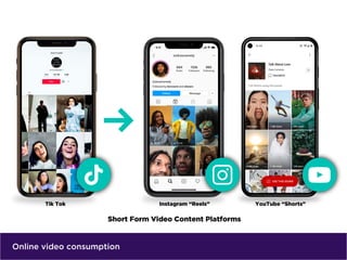 Online video consumption
Tik Tok Instagram “Reels” YouTube “Shorts”
 