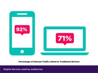 Digital devices used by audiences
 