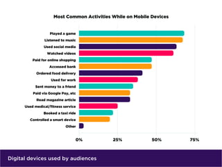 Digital devices used by audiences
 