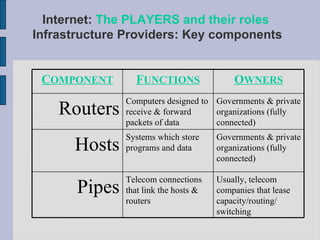 Internet:  The PLAYERS and their roles   Infrastructure Providers: Key components Usually, telecom companies that lease capacity/routing/ switching Telecom connections that link the hosts & routers Pipes Governments & private organizations (fully connected) Systems which store programs and data Hosts Governments & private organizations (fully connected) Computers designed to receive & forward packets of data Routers O WNERS F UNCTIONS C OMPONENT 