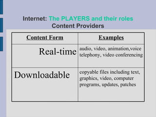 Internet:  The PLAYERS and their roles Content Providers copyable files including text, graphics, video, computer programs, updates, patches  Downloadable audio, video, animation,voice telephony, video conferencing  Real-time Examples Content Form 