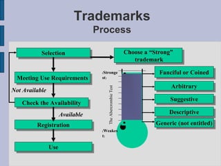 Trademarks Process Selection Registration Use Choose a “Strong” trademark Fanciful or Coined Meeting Use Requirements Check the Availability Available Not Available The Abercrombie Test ( Strongest )  ( Weakest )  Arbitrary Suggestive Descriptive Generic (not entitled) 