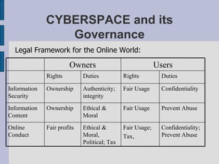 CYBERSPACE and its Governance Legal Framework for the Online World: Confidentiality; Prevent Abuse Fair Usage; Tax,  Ethical & Moral, Political; Tax Fair profits Online Conduct Prevent Abuse Fair Usage Ethical & Moral Ownership Information Content Confidentiality Fair Usage Authenticity; integrity Ownership Information Security Duties Rights Duties Rights Users Owners 