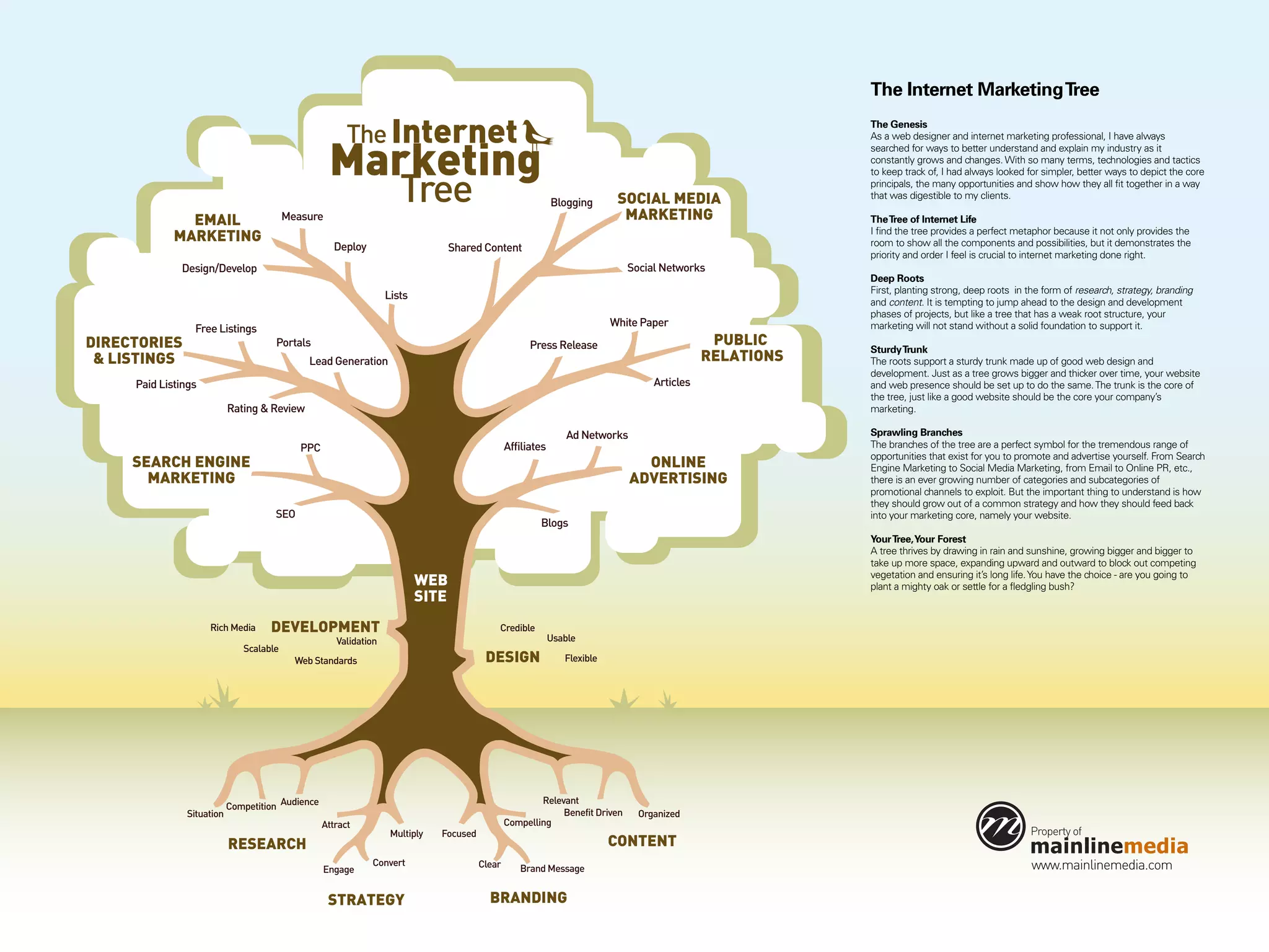 The Internet Marketing Tree

                                                        The Internet
                                                                                                                                                          The Genesis



                                                   Marketing
                                                                                                                                                          As a web designer and internet marketing professional, I have always
                                                                                                                                                          searched for ways to better understand and explain my industry as it
                                                                                                                                                          constantly grows and changes. With so many terms, technologies and tactics


                                                                     Tree
                                                                                                                                                          to keep track of, I had always looked for simpler, better ways to depict the core
                                                                                                                                                          principals, the many opportunities and show how they all fit together in a way
                                                                                                             Blogging       SOCIAL MEDIA                  that was digestible to my clients.

               EMAIL                     Measure                                                                             MARKETING                    The Tree of Internet Life
                                                                                                                                                          I find the tree provides a perfect metaphor because it not only provides the
             MARKETING                                                                                                                                    room to show all the components and possibilities, but it demonstrates the
                                                    Deploy                       Shared Content
                                                                                                                                                          priority and order I feel is crucial to internet marketing done right.
              Design/Develop                                                                                                  Social Networks
                                                                                                                                                          Deep Roots
                                                                                                                                                          First, planting strong, deep roots in the form of research, strategy, branding
                                                                  Lists
                                                                                                                                                          and content. It is tempting to jump ahead to the design and development
                                                                                                                                                          phases of projects, but like a tree that has a weak root structure, your
                                                                                                                           White Paper                    marketing will not stand without a solid foundation to support it.
                 Free Listings
DIRECTORIES                          Portals                                                          Press Release                            PUBLIC
                                                                                                                                                          Sturdy Trunk
 & LISTINGS                                   Lead Generation                                                                                 RELATIONS   The roots support a sturdy trunk made up of good web design and
                                                                                                                                                          development. Just as a tree grows bigger and thicker over time, your website
     Paid Listings                                                                                                                 Articles               and web presence should be set up to do the same. The trunk is the core of
                                                                                                                                                          the tree, just like a good website should be the core your company’s
                           Rating & Review                                                                                                                marketing.

                                                                                                                 Ad Networks                              Sprawling Branches
                                            PPC                                                 Affiliates                                                The branches of the tree are a perfect symbol for the tremendous range of
                                                                                                                                                          opportunities that exist for you to promote and advertise yourself. From Search
     SEARCH ENGINE                                                                                                               ONLINE                   Engine Marketing to Social Media Marketing, from Email to Online PR, etc.,
       MARKETING                                                                                                               ADVERTISING                there is an ever growing number of categories and subcategories of
                                                                                                                                                          promotional channels to exploit. But the important thing to understand is how
                                                                                                                                                          they should grow out of a common strategy and how they should feed back
                                     SEO                                                                                                                  into your marketing core, namely your website.
                                                                                                        Blogs
                                                                                                                                                          Your Tree, Your Forest
                                                                                                                                                          A tree thrives by drawing in rain and sunshine, growing bigger and bigger to
                                                                                                                                                          take up more space, expanding upward and outward to block out competing
                                                                                                                                                          vegetation and ensuring it’s long life. You have the choice - are you going to
                                                                          WEB                                                                             plant a mighty oak or settle for a fledgling bush?
                                                                          SITE
                     Rich Media     DEVELOPMENT                                             Credible
                                                     Validation                                              Usable
                              Scalable
                                           Web Standards                                 DESIGN                 Flexible




                                                                                                        Relevant
                           Competition Audience
               Situation                                                                                     Benefit Driven     Organized
                                                  Attract                                       Compelling
                                                                   Multiply   Focused                                                                                                           Property of
                           RESEARCH                                                                                        CONTENT                                                              mainlinemedia
                                                  Engage
                                                             Convert                    Clear      Brand Message                                                                                 www.mainlinemedia.com

                                                   STRATEGY                               BRANDING
 