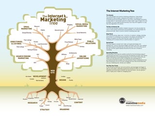 The Internet Marketing Tree

                                                        The Internet
                                                                                                                                                          The Genesis



                                                   Marketing
                                                                                                                                                          As a web designer and internet marketing professional, I have always
                                                                                                                                                          searched for ways to better understand and explain my industry as it
                                                                                                                                                          constantly grows and changes. With so many terms, technologies and tactics


                                                                     Tree
                                                                                                                                                          to keep track of, I had always looked for simpler, better ways to depict the core
                                                                                                                                                          principals, the many opportunities and show how they all fit together in a way
                                                                                                             Blogging       SOCIAL MEDIA                  that was digestible to my clients.

               EMAIL                     Measure                                                                             MARKETING                    The Tree of Internet Life
                                                                                                                                                          I find the tree provides a perfect metaphor because it not only provides the
             MARKETING                                                                                                                                    room to show all the components and possibilities, but it demonstrates the
                                                    Deploy                       Shared Content
                                                                                                                                                          priority and order I feel is crucial to internet marketing done right.
              Design/Develop                                                                                                  Social Networks
                                                                                                                                                          Deep Roots
                                                                                                                                                          First, planting strong, deep roots in the form of research, strategy, branding
                                                                  Lists
                                                                                                                                                          and content. It is tempting to jump ahead to the design and development
                                                                                                                                                          phases of projects, but like a tree that has a weak root structure, your
                                                                                                                           White Paper                    marketing will not stand without a solid foundation to support it.
                 Free Listings
DIRECTORIES                          Portals                                                          Press Release                            PUBLIC
                                                                                                                                                          Sturdy Trunk
 & LISTINGS                                   Lead Generation                                                                                 RELATIONS   The roots support a sturdy trunk made up of good web design and
                                                                                                                                                          development. Just as a tree grows bigger and thicker over time, your website
     Paid Listings                                                                                                                 Articles               and web presence should be set up to do the same. The trunk is the core of
                                                                                                                                                          the tree, just like a good website should be the core your company’s
                           Rating & Review                                                                                                                marketing.

                                                                                                                 Ad Networks                              Sprawling Branches
                                            PPC                                                 Affiliates                                                The branches of the tree are a perfect symbol for the tremendous range of
                                                                                                                                                          opportunities that exist for you to promote and advertise yourself. From Search
     SEARCH ENGINE                                                                                                               ONLINE                   Engine Marketing to Social Media Marketing, from Email to Online PR, etc.,
       MARKETING                                                                                                               ADVERTISING                there is an ever growing number of categories and subcategories of
                                                                                                                                                          promotional channels to exploit. But the important thing to understand is how
                                                                                                                                                          they should grow out of a common strategy and how they should feed back
                                     SEO                                                                                                                  into your marketing core, namely your website.
                                                                                                        Blogs
                                                                                                                                                          Your Tree, Your Forest
                                                                                                                                                          A tree thrives by drawing in rain and sunshine, growing bigger and bigger to
                                                                                                                                                          take up more space, expanding upward and outward to block out competing
                                                                                                                                                          vegetation and ensuring it’s long life. You have the choice - are you going to
                                                                          WEB                                                                             plant a mighty oak or settle for a fledgling bush?
                                                                          SITE
                     Rich Media     DEVELOPMENT                                             Credible
                                                     Validation                                              Usable
                              Scalable
                                           Web Standards                                 DESIGN                 Flexible




                                                                                                        Relevant
                           Competition Audience
               Situation                                                                                     Benefit Driven     Organized
                                                  Attract                                       Compelling
                                                                   Multiply   Focused                                                                                                           Property of
                           RESEARCH                                                                                        CONTENT                                                              mainlinemedia
                                                  Engage
                                                             Convert                    Clear      Brand Message                                                                                 www.mainlinemedia.com

                                                   STRATEGY                               BRANDING
 
