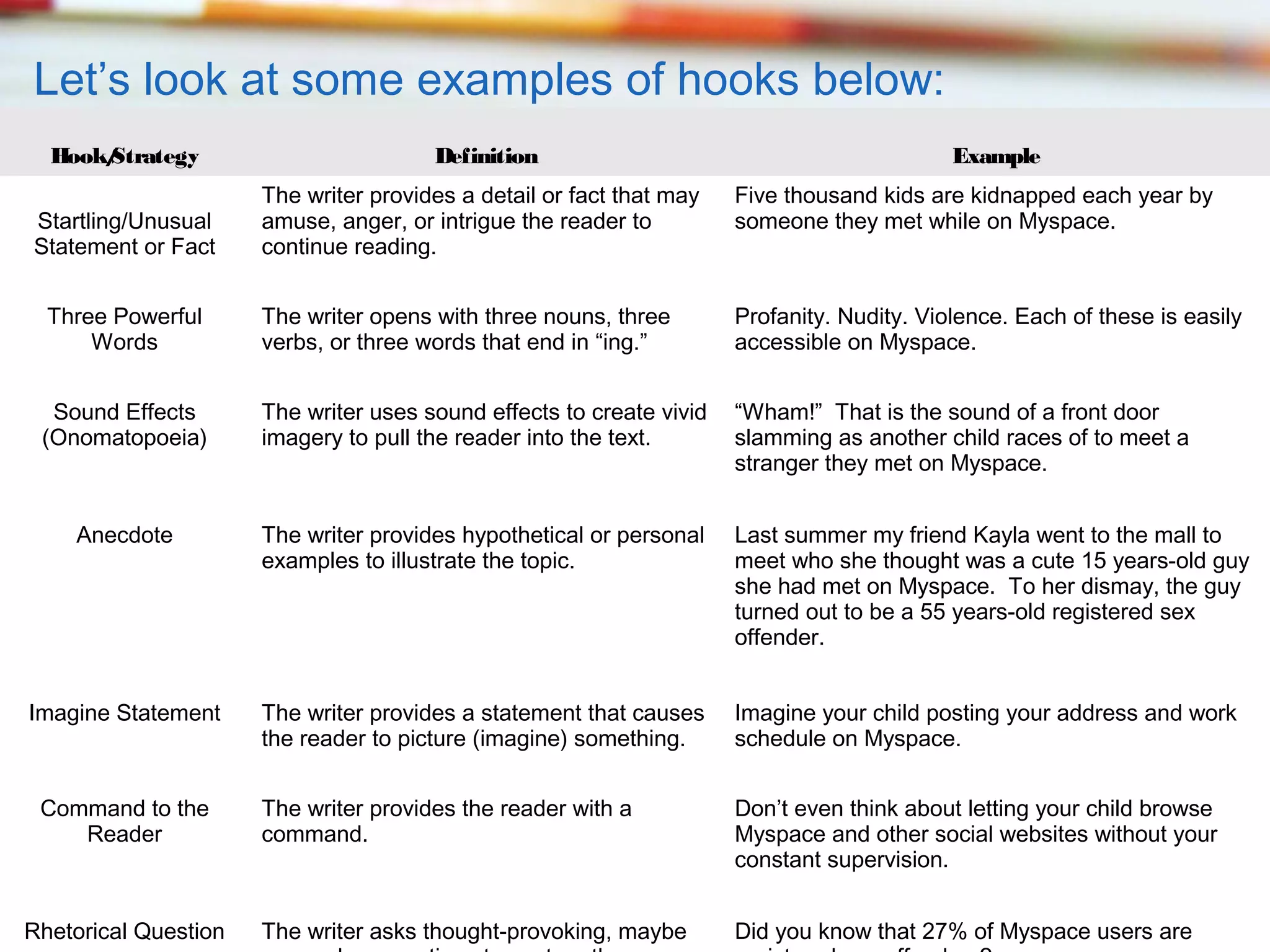 Let’s look at some examples of hooks below:
Hook/
Strategy

Definition

Startling/Unusual
Statement or Fact

The writer provides a detail or fact that may
amuse, anger, or intrigue the reader to
continue reading.

Five thousand kids are kidnapped each year by
someone they met while on Myspace.

Three Powerful
Words

The writer opens with three nouns, three
verbs, or three words that end in “ing.”

Profanity. Nudity. Violence. Each of these is easily
accessible on Myspace.

Sound Effects
(Onomatopoeia)

The writer uses sound effects to create vivid
imagery to pull the reader into the text.

“Wham!” That is the sound of a front door
slamming as another child races of to meet a
stranger they met on Myspace.

Anecdote

The writer provides hypothetical or personal
examples to illustrate the topic.

Last summer my friend Kayla went to the mall to
meet who she thought was a cute 15 years-old guy
she had met on Myspace. To her dismay, the guy
turned out to be a 55 years-old registered sex
offender.

Imagine Statement

The writer provides a statement that causes
the reader to picture (imagine) something.

Imagine your child posting your address and work
schedule on Myspace.

The writer provides the reader with a
command.

Don’t even think about letting your child browse
Myspace and other social websites without your
constant supervision.

The writer asks thought-provoking, maybe

Did you know that 27% of Myspace users are

Command to the
Reader

Rhetorical Question

Example

 