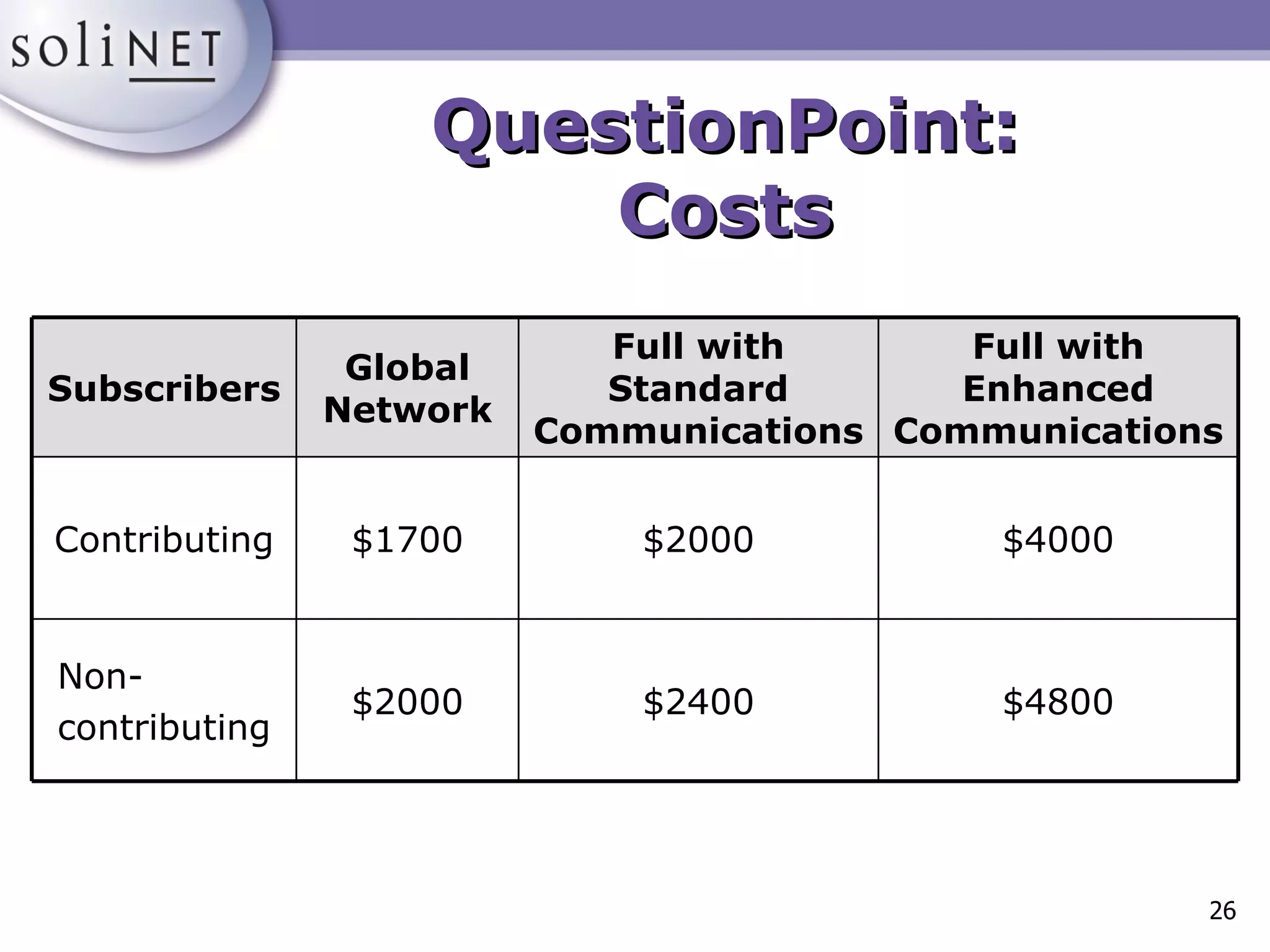 QuestionPoint: Costs $4800 $2400 $2000 Non- contributing $4000 $2000 $1700 Contributing Full with Enhanced Communications Full with Standard Communications Global Network Subscribers 