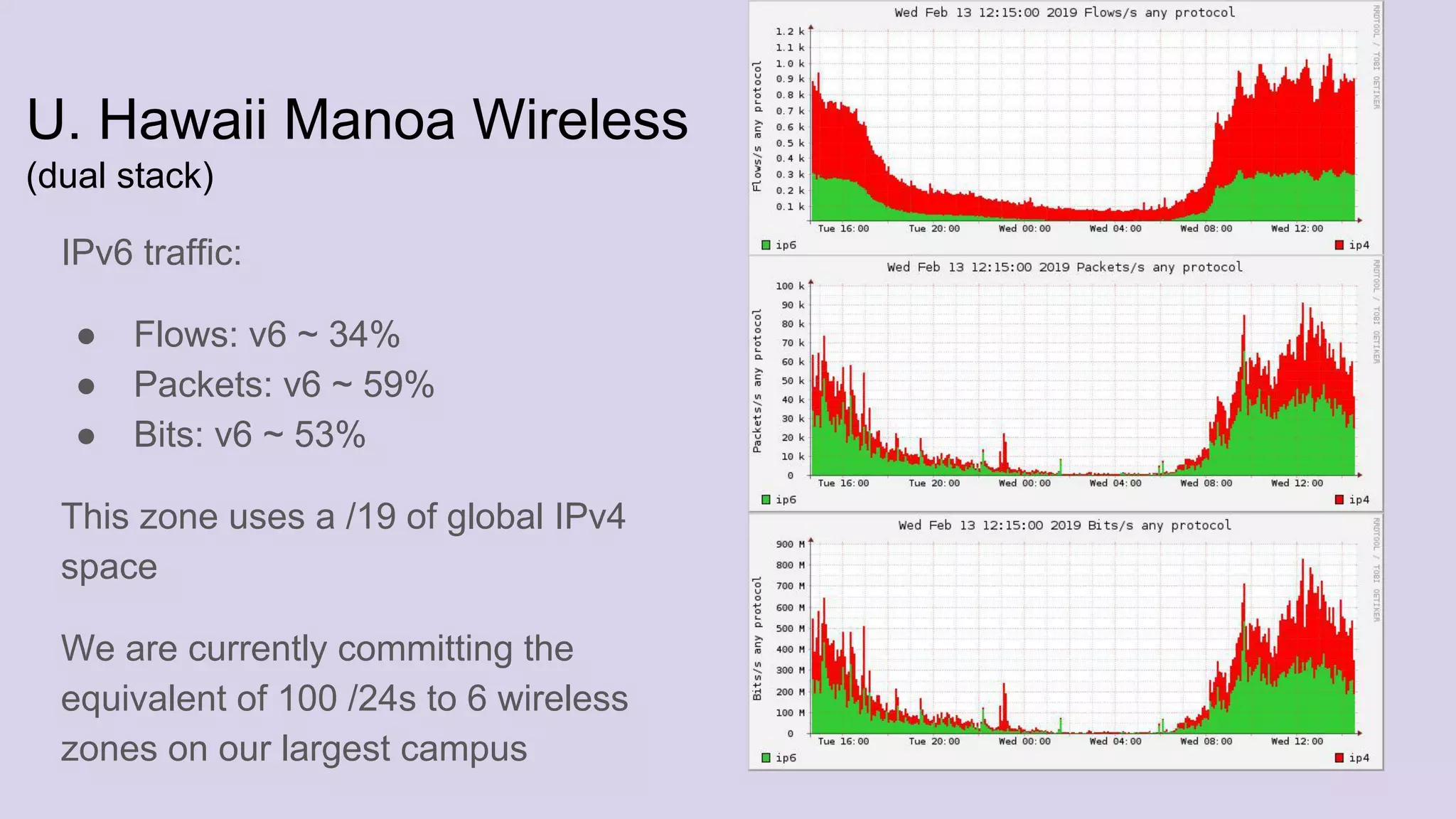 U. Hawaii Manoa Wireless
(dual stack)
IPv6 traffic:
● Flows: v6 ~ 34%
● Packets: v6 ~ 59%
● Bits: v6 ~ 53%
This zone uses a /19 of global IPv4
space
We are currently committing the
equivalent of 100 /24s to 6 wireless
zones on our largest campus
 
