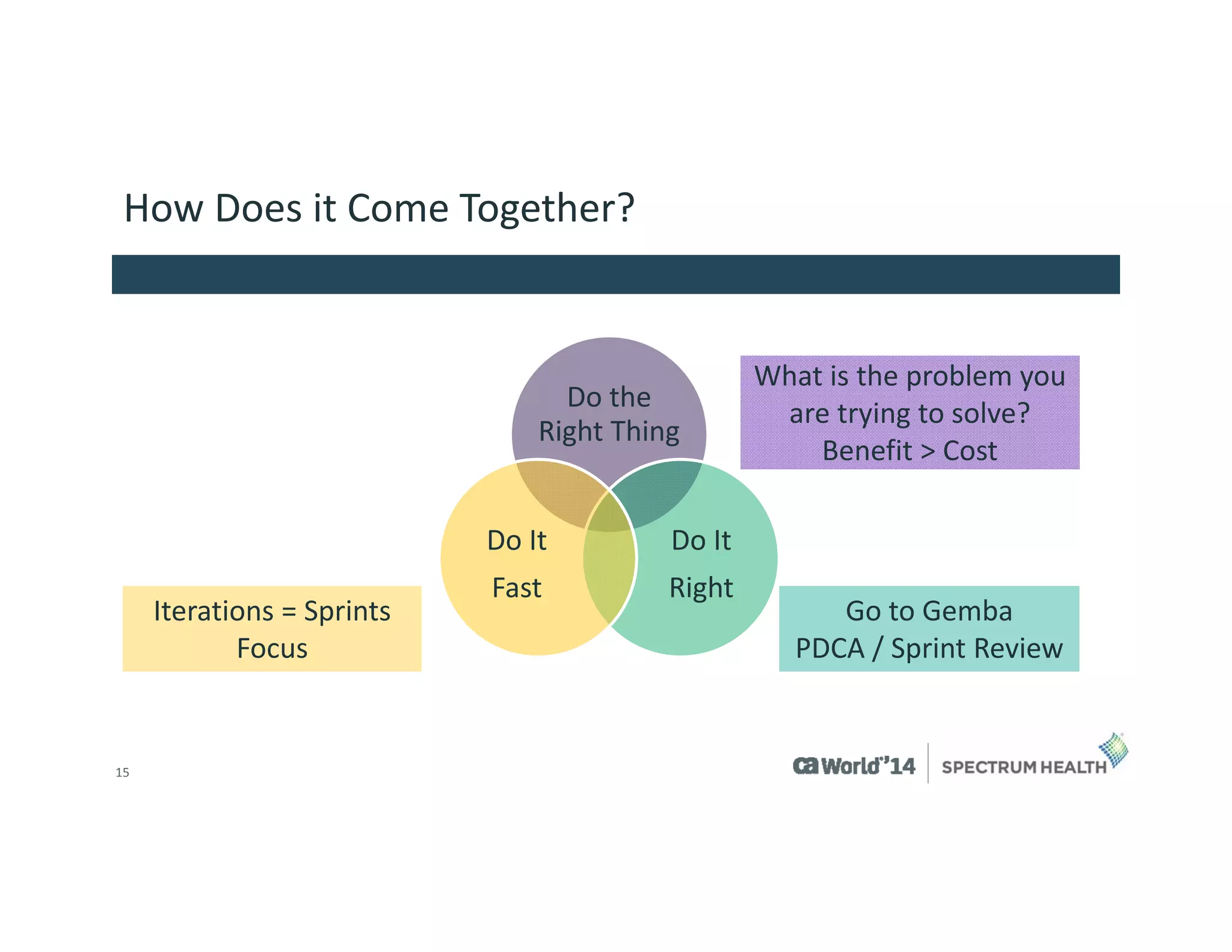 15 
How Does it Come Together? 
Do the Right Thing 
Do It 
Right 
Do It 
Fast 
What is the problem you 
are trying to solve? 
Benefit > Cost 
Go to Gemba 
PDCA / Sprint Review 
Iterations = Sprints 
Focus  