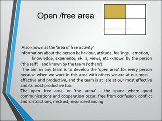 Open /free area
Also known as the 'area of free activity’
Information about the person behaviour, attitude, feelings, emotion,
knowledge, experience, skills, views, etc -known by the person
('the self') and known by the team ('others').
The aim in any team is to develop the 'open area' for every person
because when we work in this area with others we are at our most
effective and productive, and the team is at are at our most effective
and its most productive too.
The open free area, or 'the arena‘ - the space where good
communications and cooperation occur, free from confusion, conflict
and distractions, mistrust,misunderstanding
 