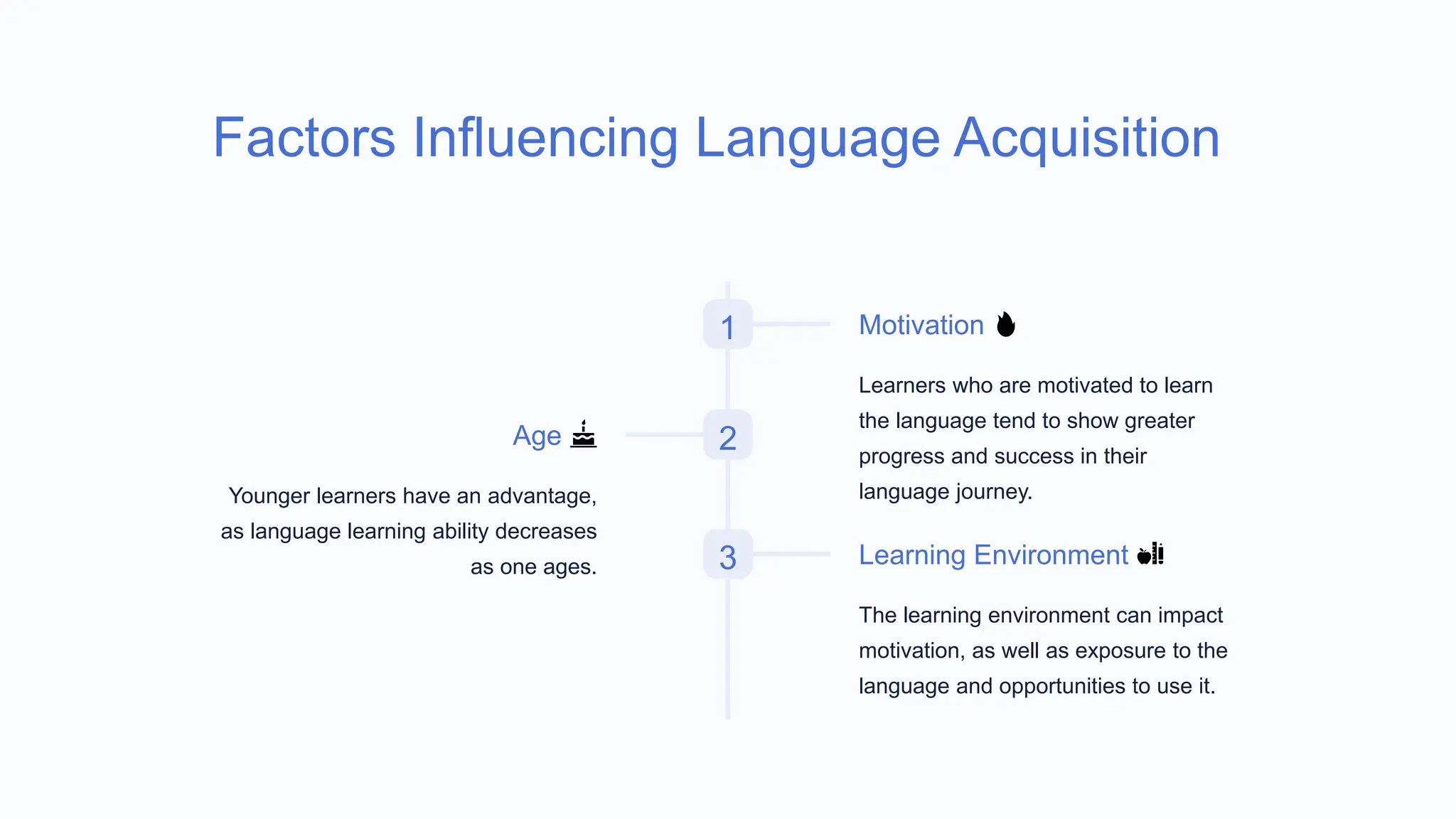 Factors Influencing Language Acquisition
1 Motivation 🔥
Learners who are motivated to learn
the language tend to show greater
progress and success in their
language journey.
2
Age 🎂
Younger learners have an advantage,
as language learning ability decreases
as one ages. 3 Learning Environment 🏫
The learning environment can impact
motivation, as well as exposure to the
language and opportunities to use it.
 
